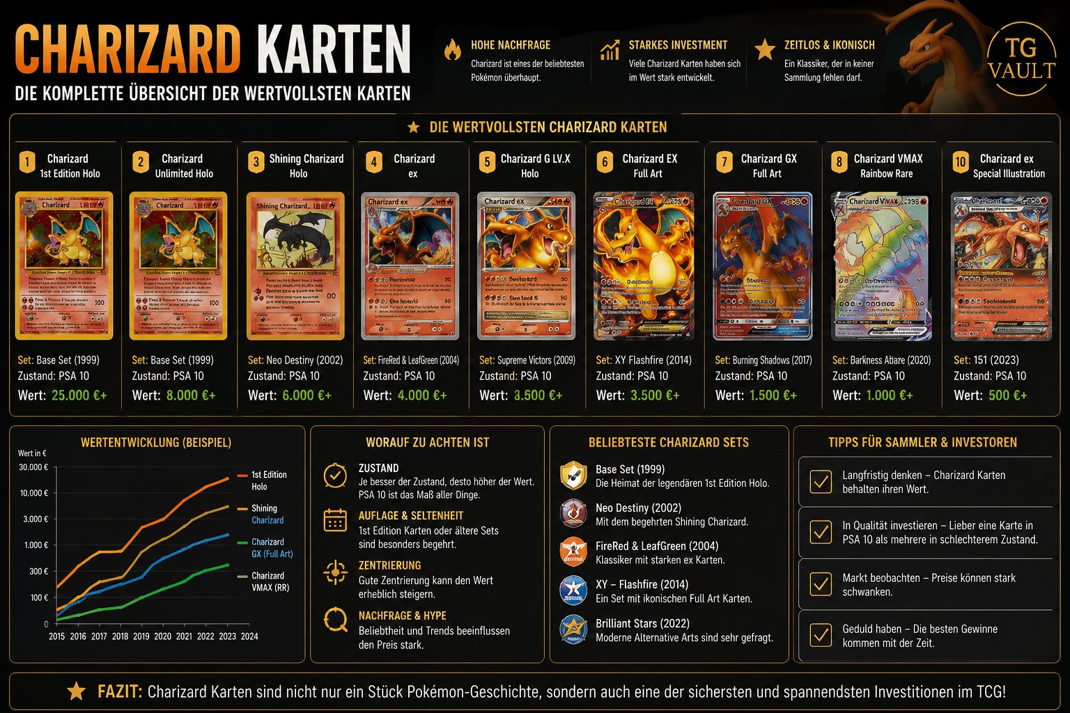 Alle Charizard-Karten 2026